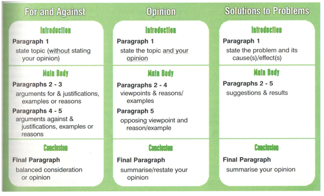 Opinion essay structure